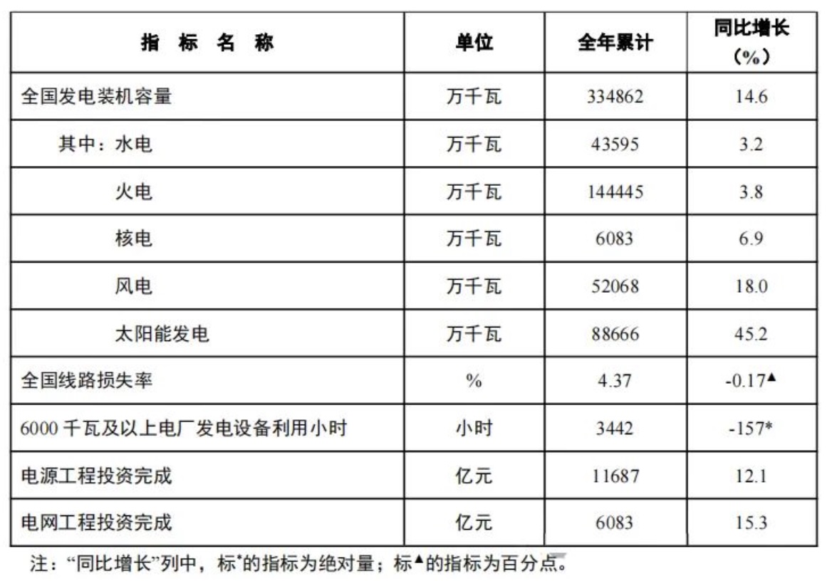 能源局：2024年全國光伏裝機增加277.17GW